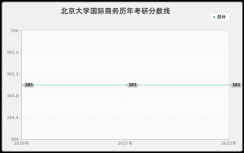 北京大学国际商务历年考研分数线