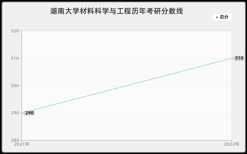 湖南大学材料科学与工程历年考研分数线