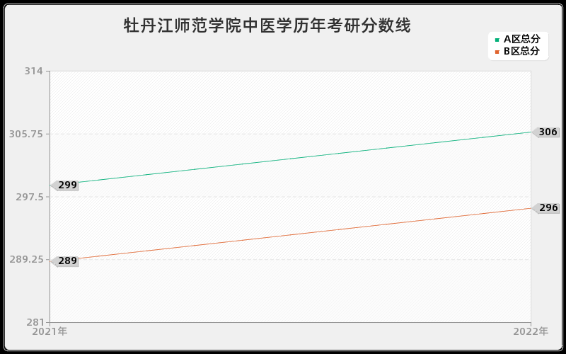 牡丹江师范学院中医学历年考研分数线