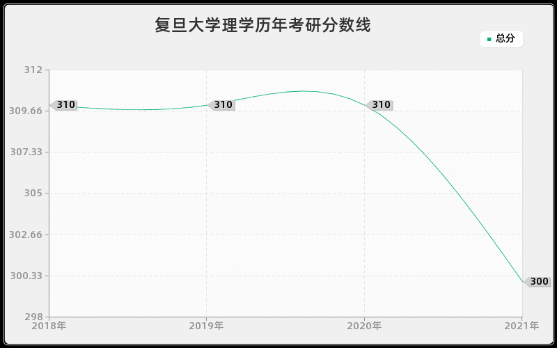 复旦大学理学历年考研分数线