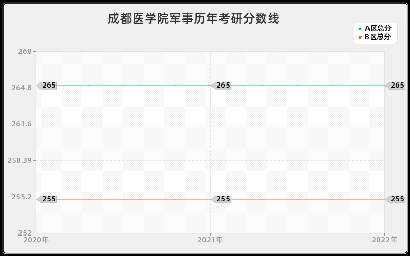 成都医学院军事历年考研分数线