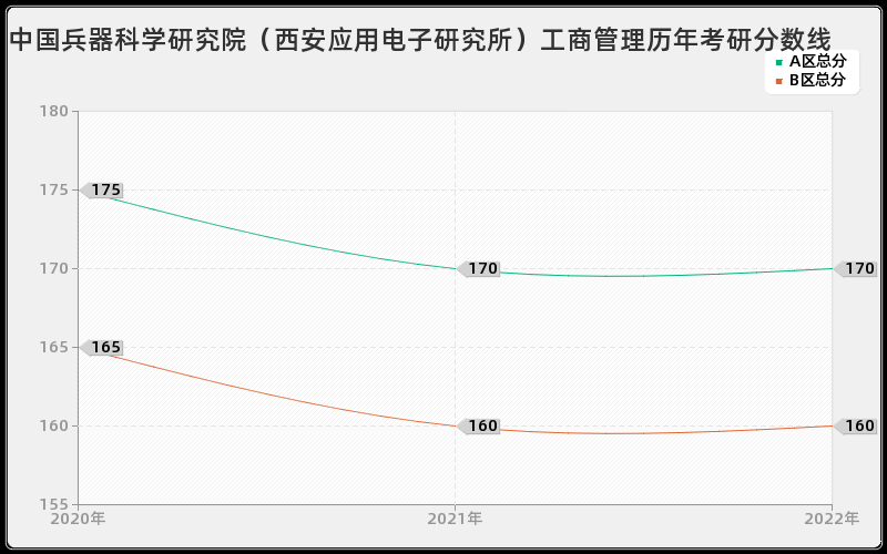 中国兵器科学研究院（西安应用电子研究所）工商管理历年考研分数线