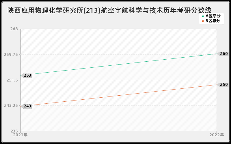 陕西应用物理化学研究所(213)航空宇航科学与技术历年考研分数线