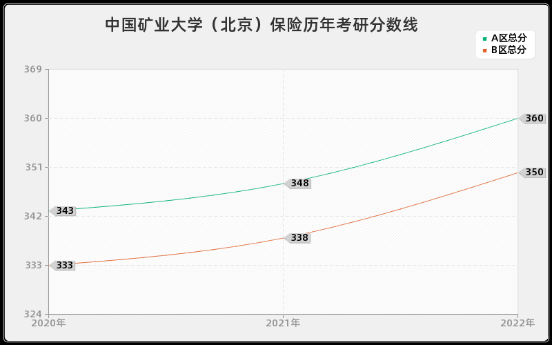 中国矿业大学（北京）保险历年考研分数线