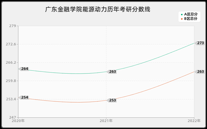 广东金融学院能源动力历年考研分数线