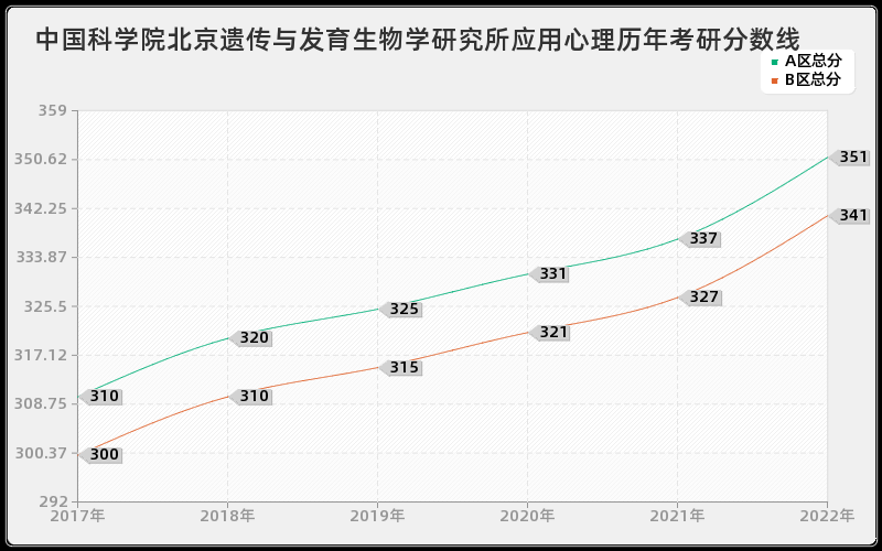 中国科学院北京遗传与发育生物学研究所应用心理历年考研分数线