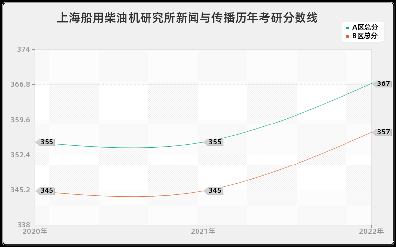 上海船用柴油机研究所新闻与传播历年考研分数线