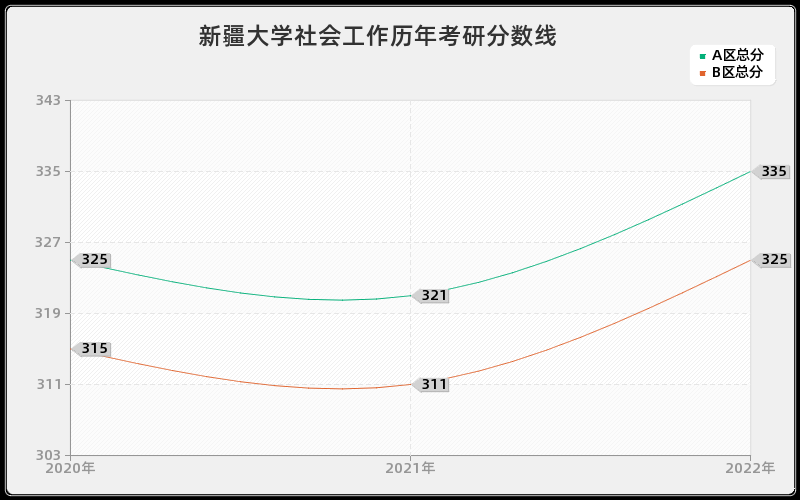 新疆大学社会工作历年考研分数线