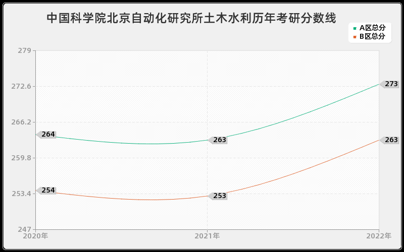 中国科学院北京自动化研究所土木水利历年考研分数线