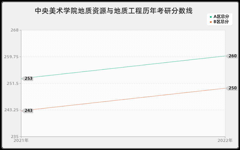 中央美术学院地质资源与地质工程历年考研分数线