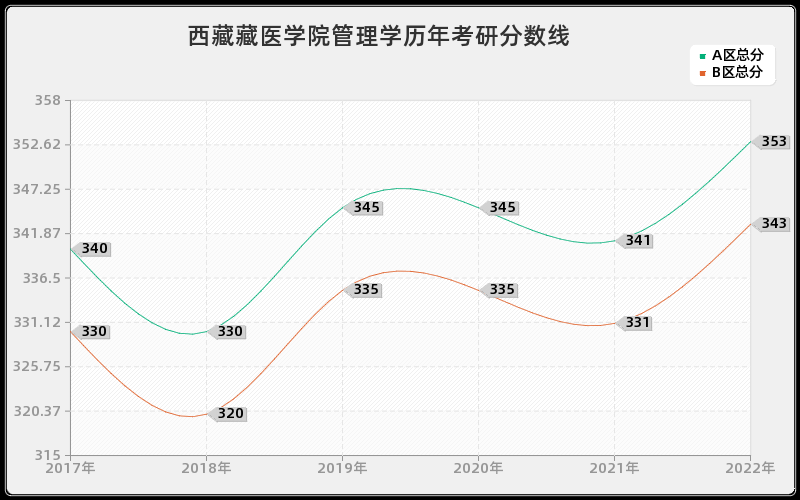 西藏藏医学院管理学历年考研分数线