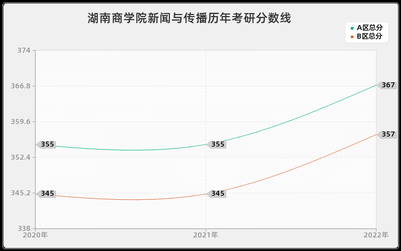 湖南商学院新闻与传播历年考研分数线