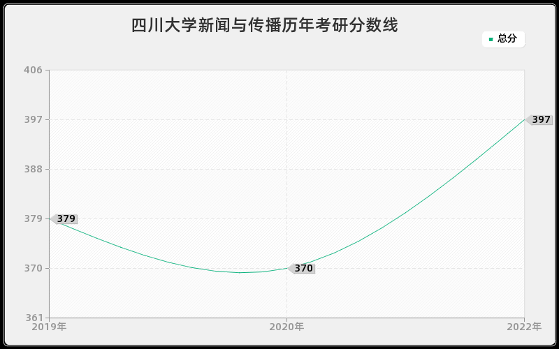 四川大学新闻与传播历年考研分数线