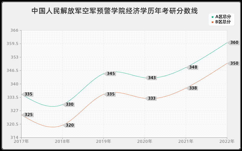 中国人民解放军空军预警学院经济学历年考研分数线