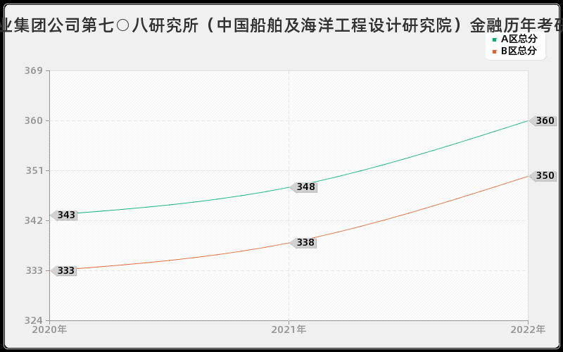 中国船舶工业集团公司第七○八研究所（中国船舶及海洋工程设计研究院）金融历年考研分数线