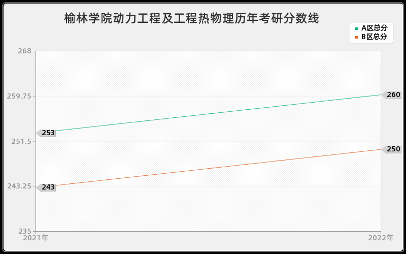 榆林学院动力工程及工程热物理历年考研分数线