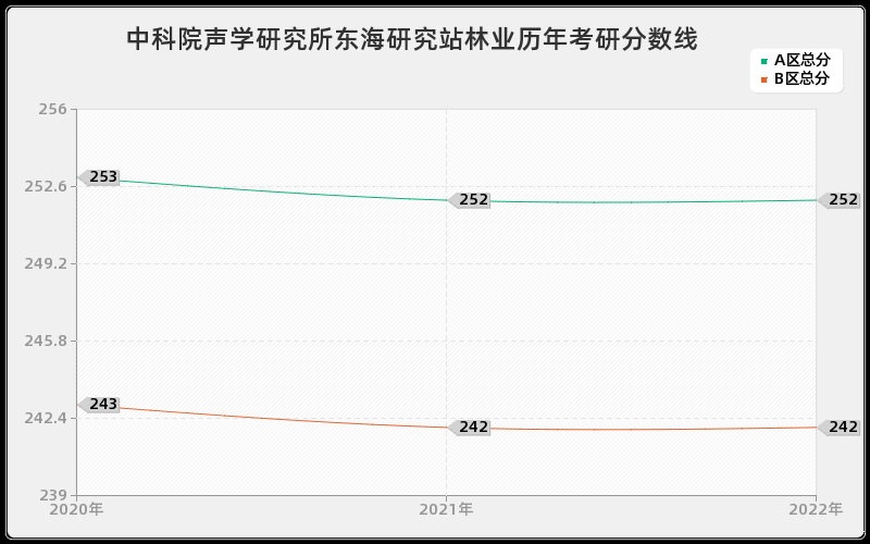 中科院声学研究所东海研究站林业历年考研分数线