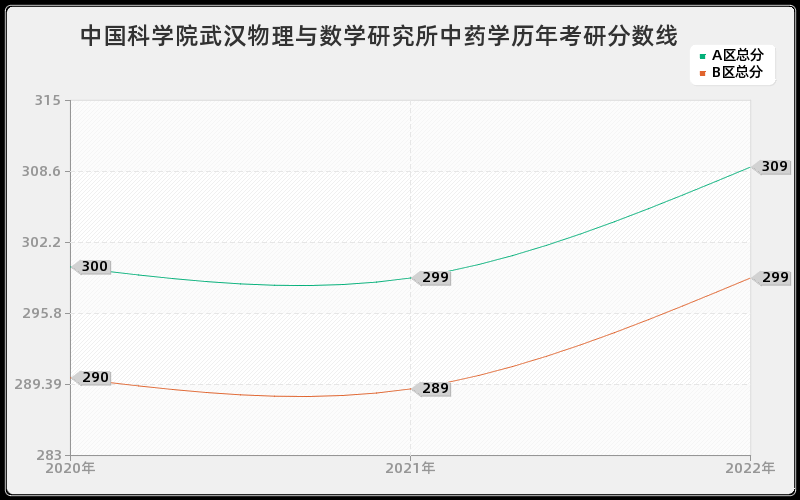 中国科学院武汉物理与数学研究所中药学历年考研分数线