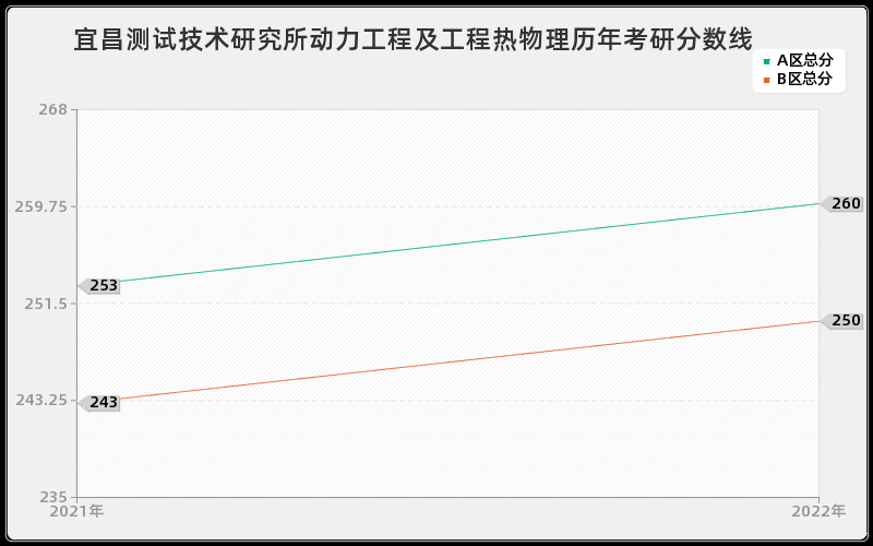 宜昌测试技术研究所动力工程及工程热物理历年考研分数线