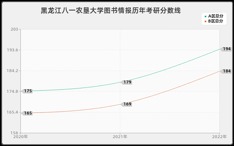 黑龙江八一农垦大学图书情报历年考研分数线