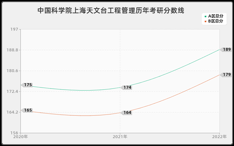 中国科学院上海天文台工程管理历年考研分数线