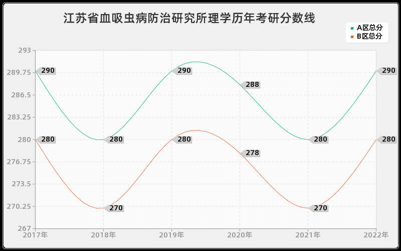 江苏省血吸虫病防治研究所理学历年考研分数线