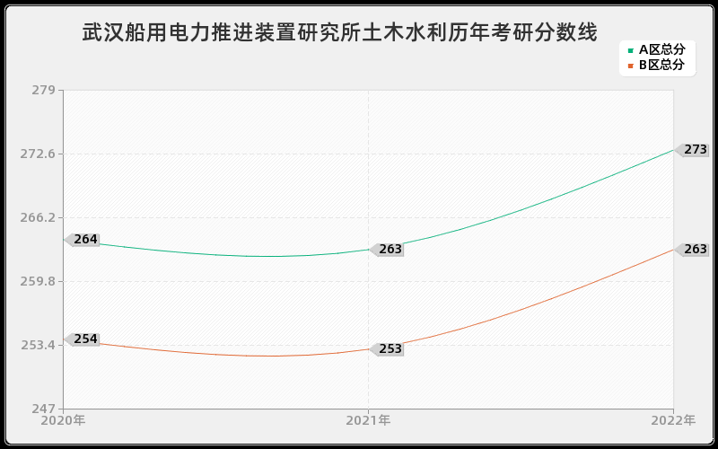 武汉船用电力推进装置研究所土木水利历年考研分数线