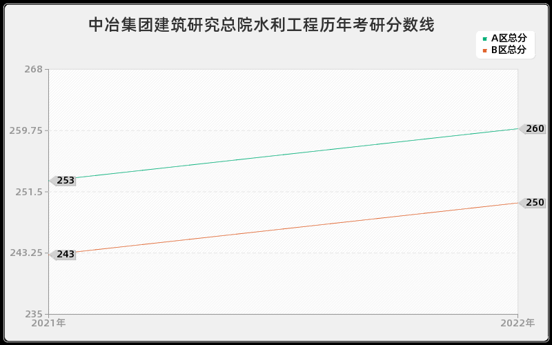 中冶集团建筑研究总院水利工程历年考研分数线