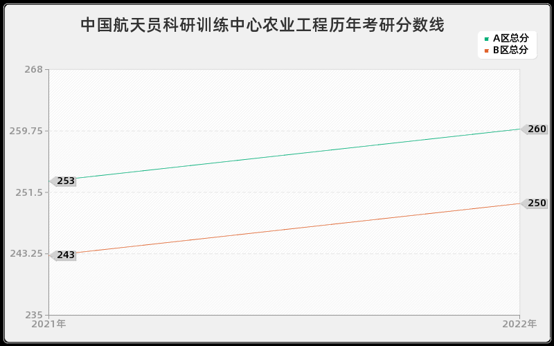 中国航天员科研训练中心农业工程历年考研分数线