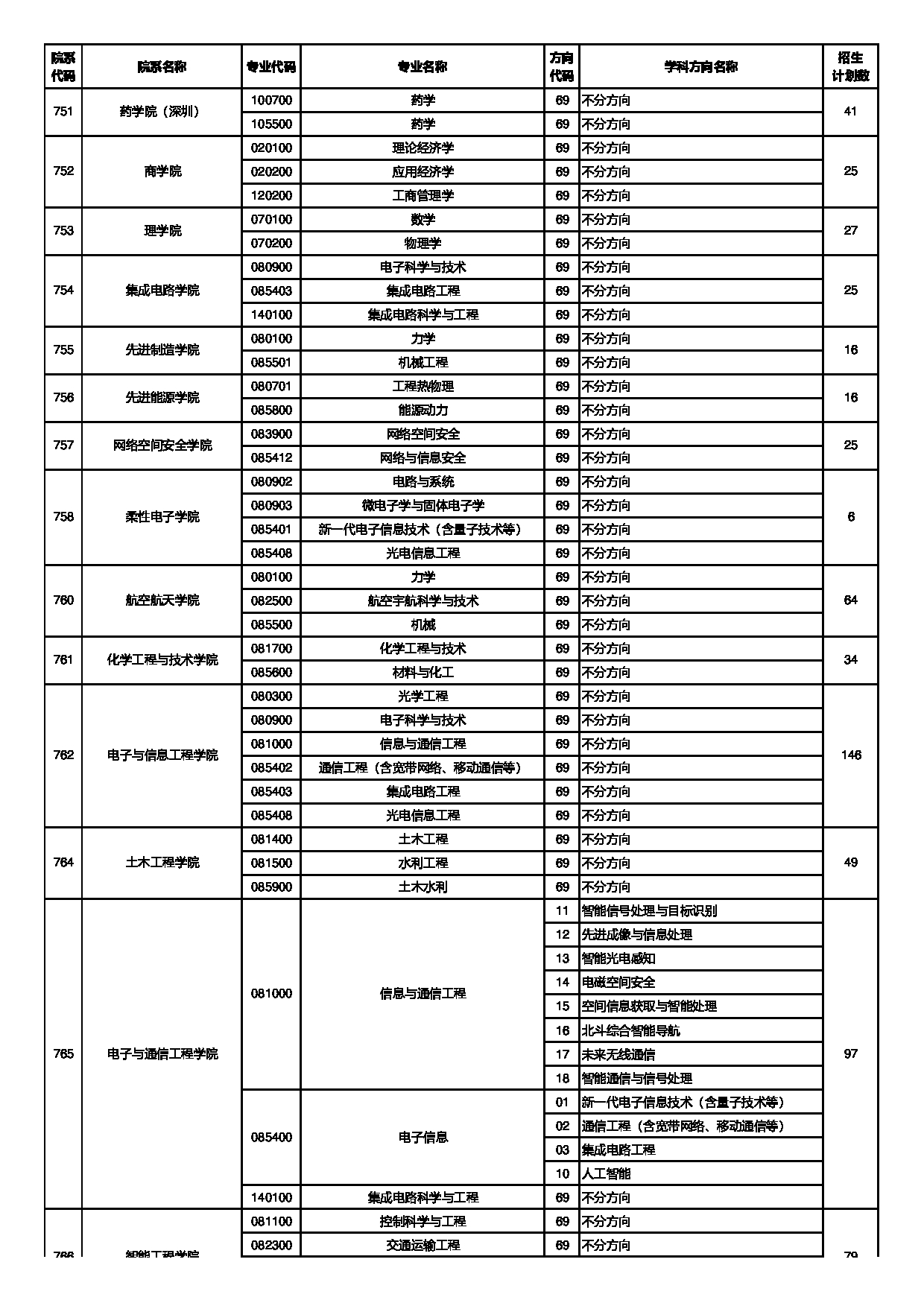 中山大学2025年招收免试研究生（含直博生）招生专业目录第7页