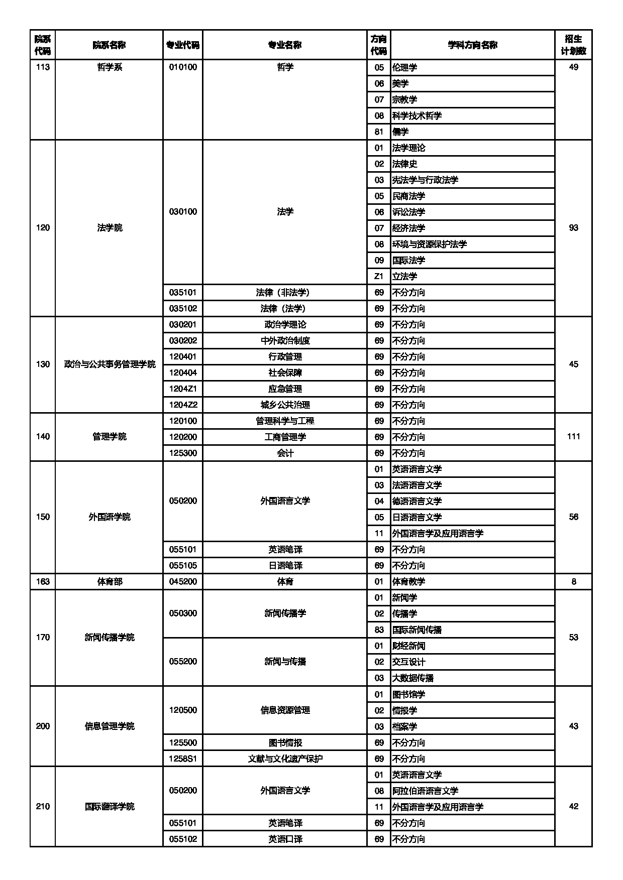 中山大学2025年招收免试研究生（含直博生）招生专业目录第2页