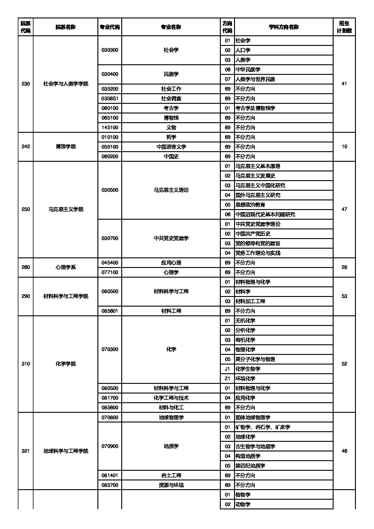 中山大学2025年招收免试研究生（含直博生）招生专业目录第3页