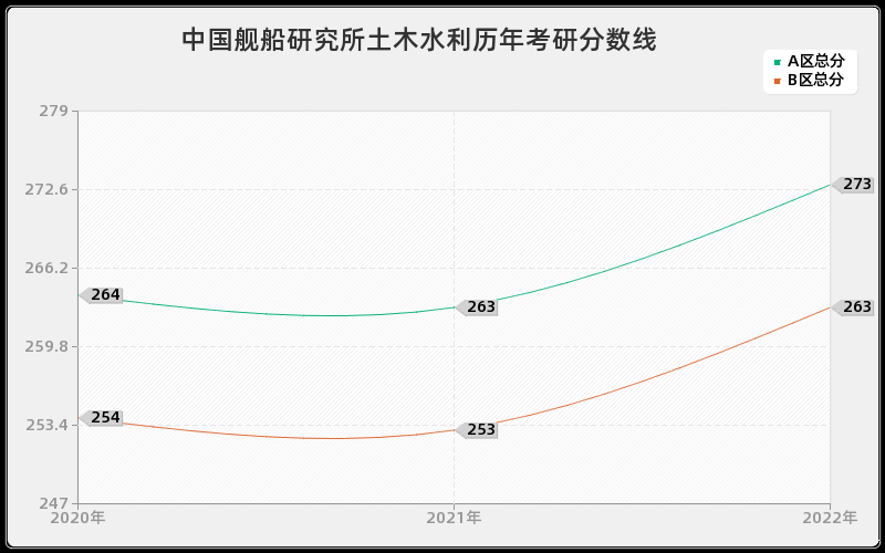 中国舰船研究所土木水利历年考研分数线