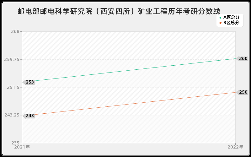 邮电部邮电科学研究院（西安四所）矿业工程历年考研分数线