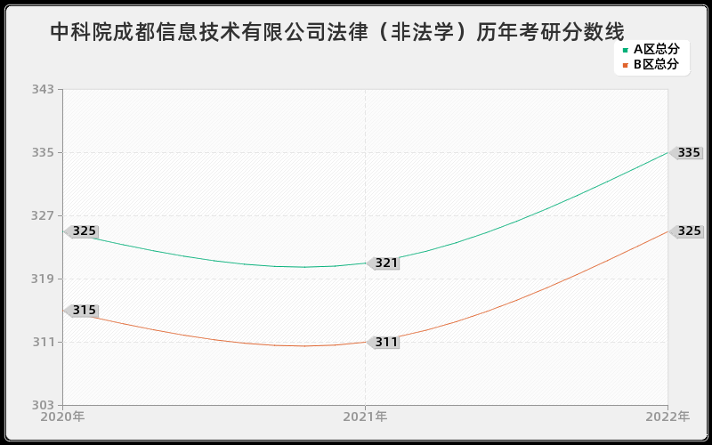 中科院成都信息技术有限公司法律（非法学）历年考研分数线