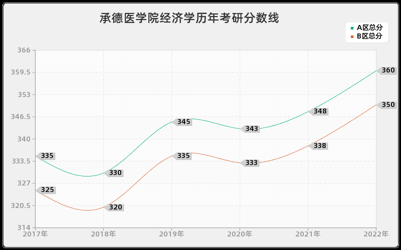 承德医学院经济学历年考研分数线