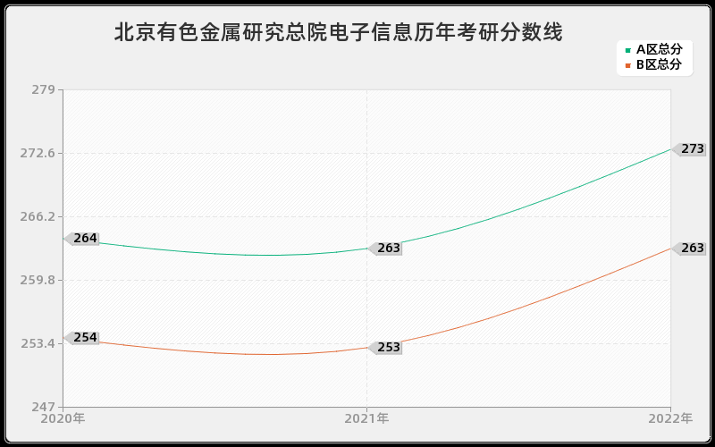 北京有色金属研究总院电子信息历年考研分数线