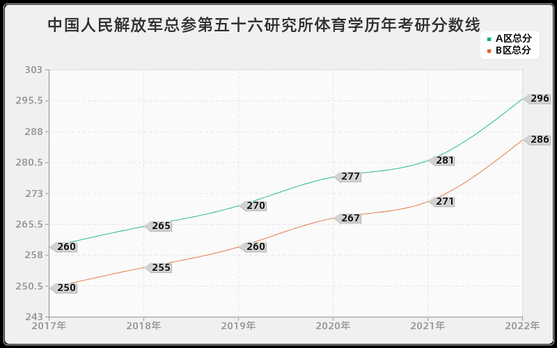 中国人民解放军总参第五十六研究所体育学历年考研分数线