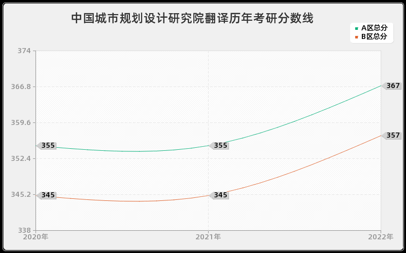 中国城市规划设计研究院翻译历年考研分数线