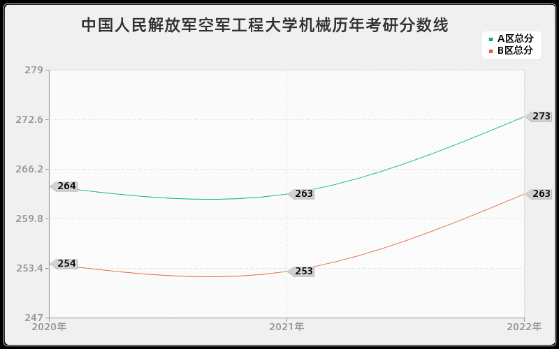 中国人民解放军空军工程大学机械历年考研分数线