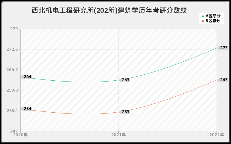 西北机电工程研究所(202所)建筑学历年考研分数线