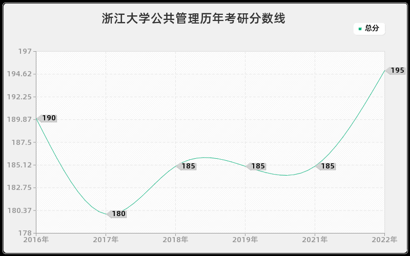 浙江大学公共管理历年考研分数线