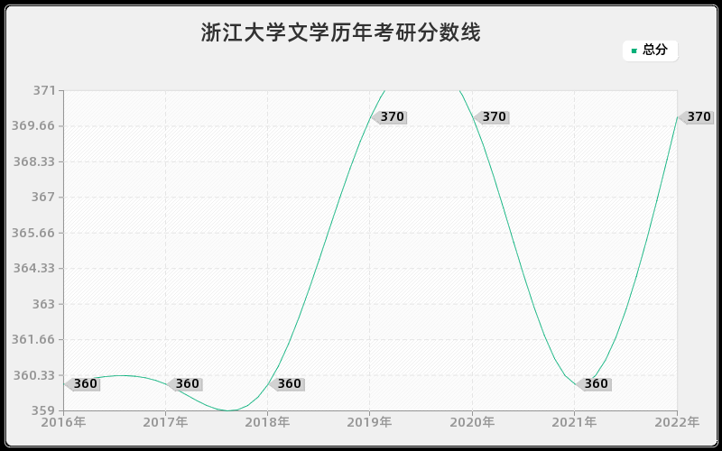 浙江大学文学历年考研分数线