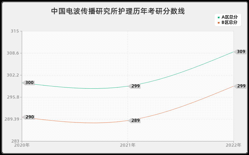 中国电波传播研究所护理历年考研分数线