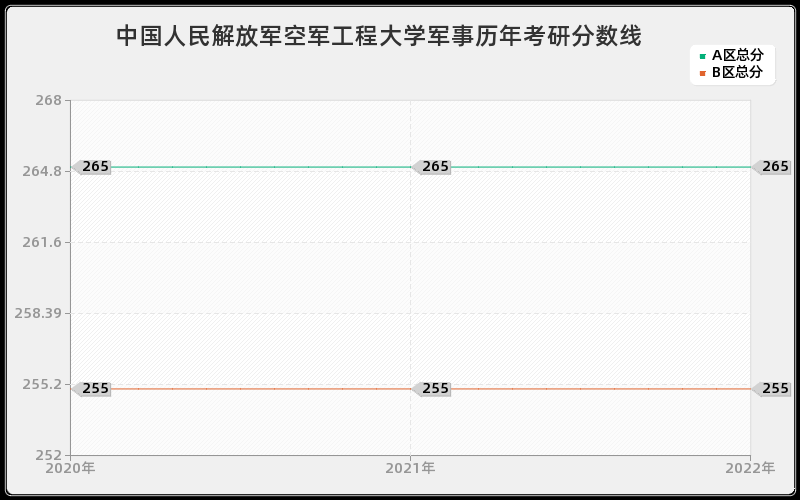 中国人民解放军空军工程大学军事历年考研分数线