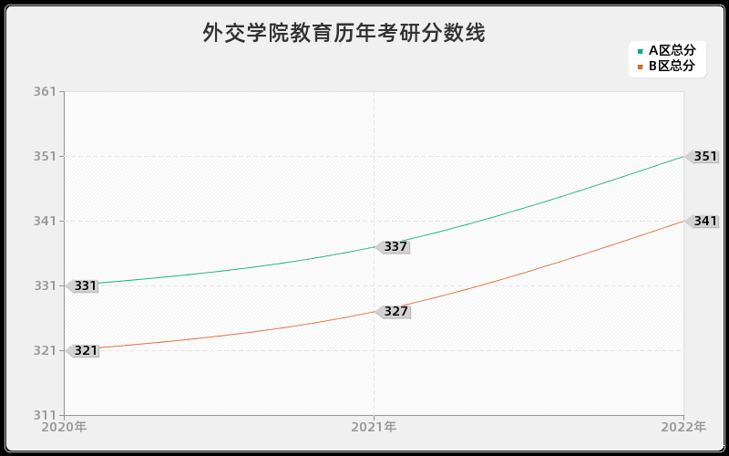 外交学院教育历年考研分数线