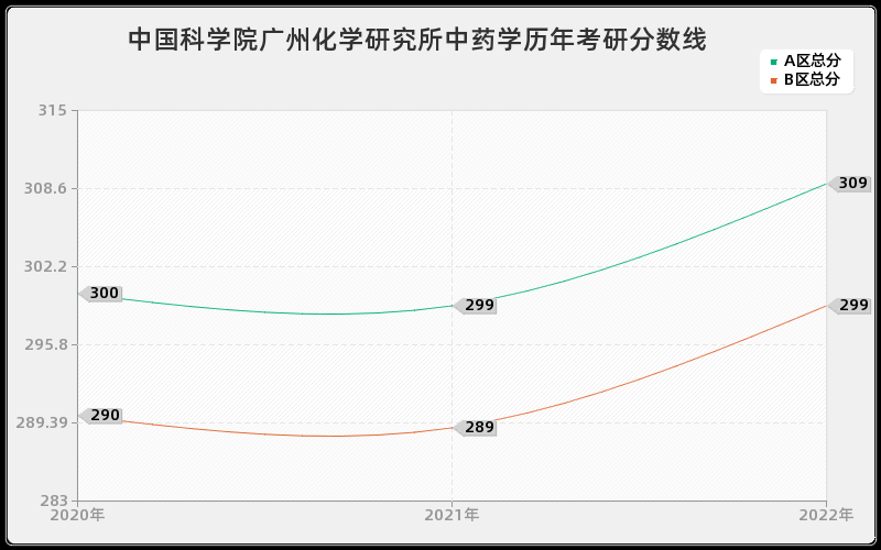 中国科学院广州化学研究所中药学历年考研分数线