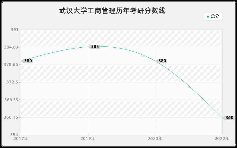 武汉大学工商管理历年考研分数线