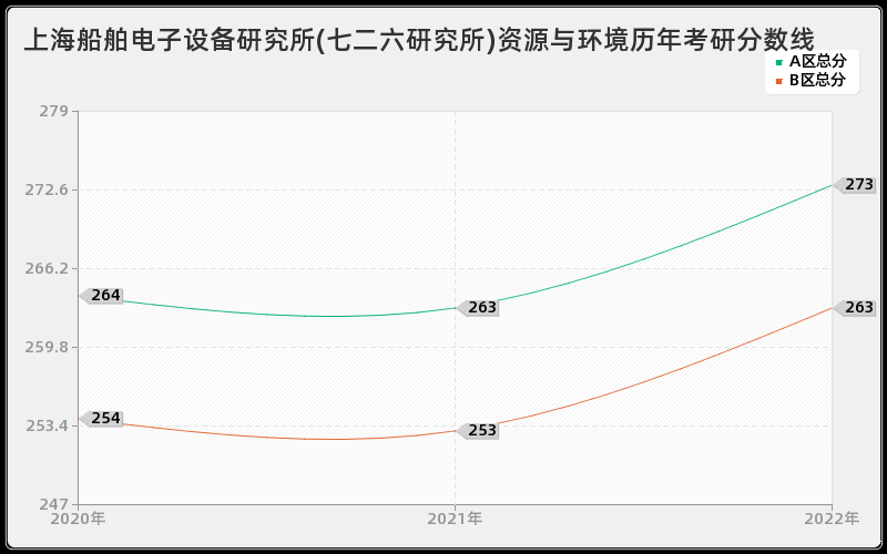 上海船舶电子设备研究所(七二六研究所)资源与环境历年考研分数线