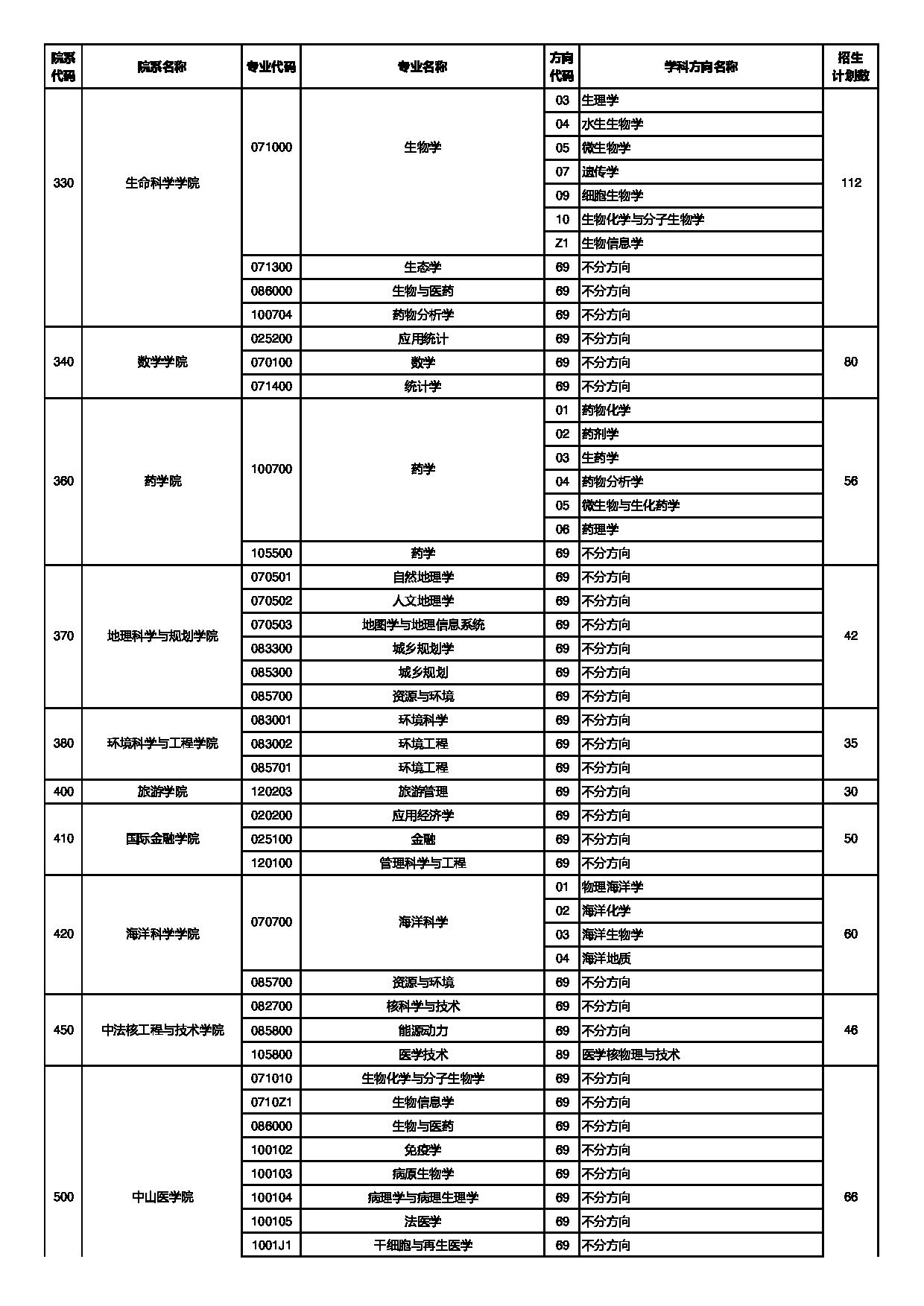 中山大学2025年招收免试研究生（含直博生）招生专业目录第4页